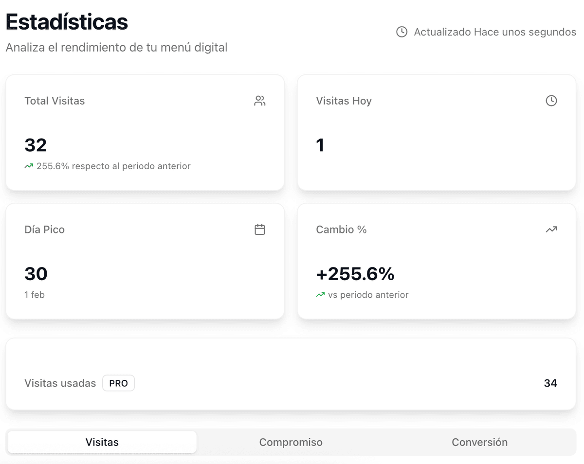 Panel de estadísticas